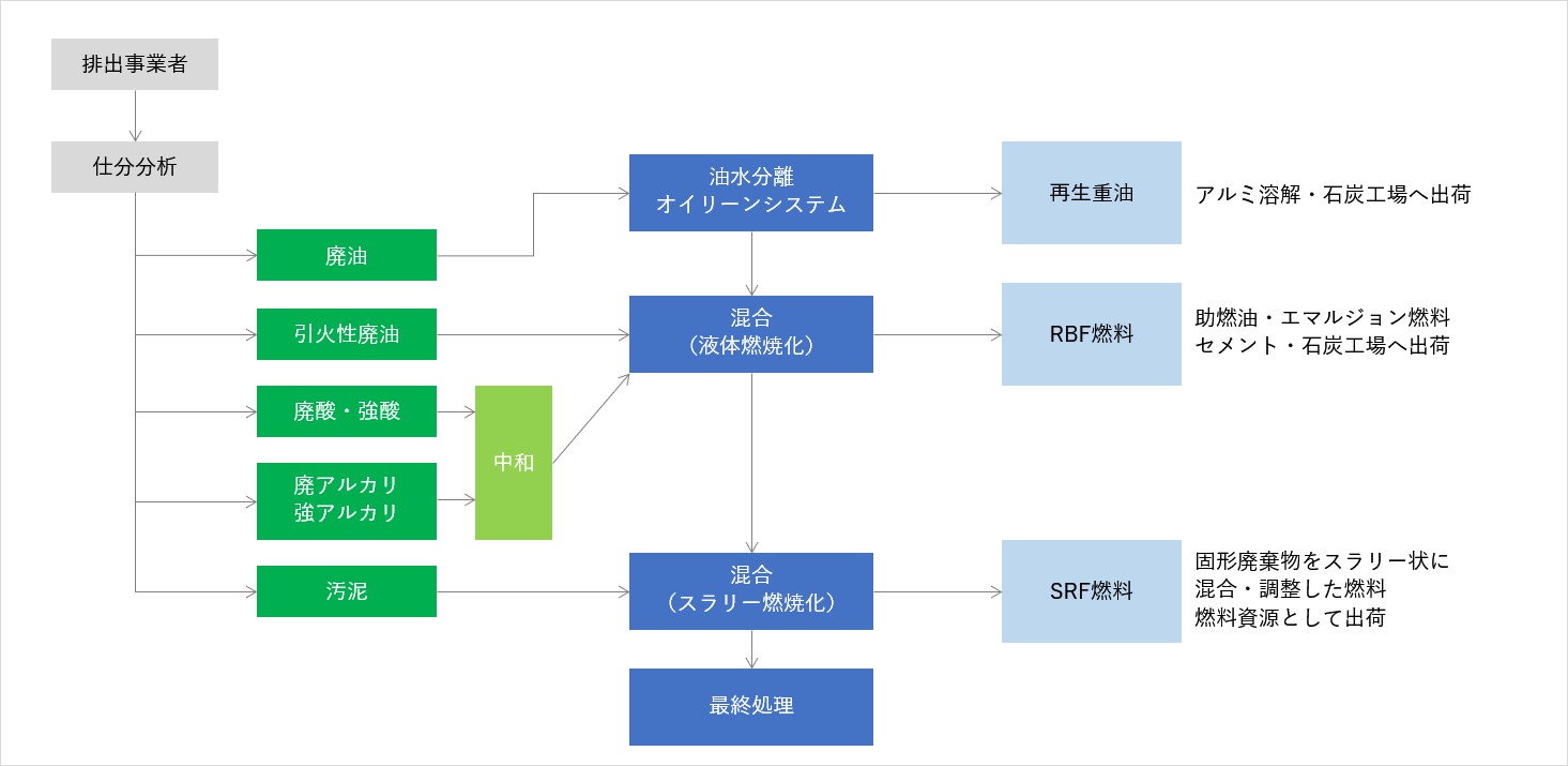 事業内容 千葉オイレッシュ株式会社 千葉県君津市 市原市